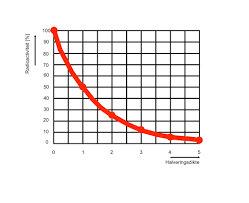 Halveringsdikte Radioactiviteit