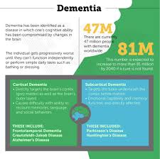 Dementia—comprehensive overview covers symptoms, causes, and treatments of this mental deterioration. An Introduction To Different Types Of Dementia Carelinx