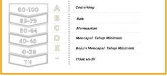 A little advice about failure. Julat Markah Dan Gred Terkini Untuk Sekolah Rendah Bumi Gemilang