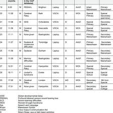 Pdf Evaluation Of The Communication Aids Project Cap