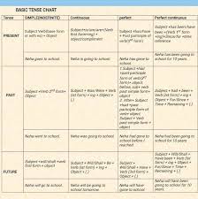 This tense is formed by have/has + the past participle. What Is The Formula Of Present Indefinite Tense Brainly In