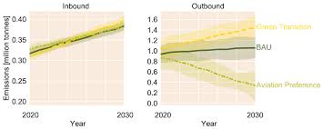 Per capita carbon dioxide emissions).maßeinheit ist im allgemeinen eine tonne co 2 pro person und jahr (englisch metric tons of carbon. Sustainability Free Full Text Holiday Travel Behaviour And Correlated Co2 Emissions Modelling Trend And Future Scenarios For Austrian Tourists Html
