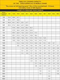 Terex 100 Ton Mobile Crane Load Chart Best Picture Of