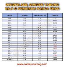 Dividen tabung haji 3.10 peratus. Setiap Pelaburan Instrumen Simpanan Emas Public Gold Facebook