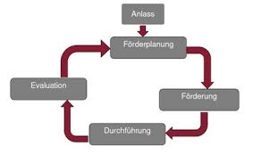 Grundlage für den „individuellen förderplan an der grundschule schwei soll das in der anlage vorliegende papier sein. Forderplanung Inklusion Bildungsserver Rheinland Pfalz