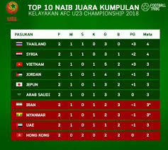 Kelayakan piala dunia fifa 2022 zon asia bertindak sebagai kelayakan untuk piala dunia fifa 2022, yang akan diadakan di qatar, untuk pasukan kebangsaan yang merupakan ahli konfederasi bola sepak asia (afc). Senarai Pasukan Layak Ke Kejohanan Piala Asia B 23 Afc 2018 Celotehsukan
