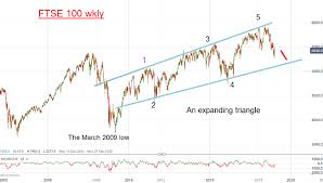 Chart Of The Week Will 6 900 Represent A Major High For