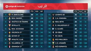 جدول ترتيب فرق الدوري الفرنسي 2020/2021 جدول ترتيب فرق الدوري المغربي 2018/2019. ØªØ±ØªÙŠØ¨ Ø§Ù„Ø¯ÙˆØ±Ù‰ Ø§Ù„Ø¥Ø³Ø¨Ø§Ù†Ù‰ Ø¨Ø¹Ø¯ Ù†Ù‡Ø§ÙŠØ© Ø§Ù„Ø¬ÙˆÙ„Ø© Ø§Ù„Ù€19 Ø§Ù„ÙŠÙˆÙ… Ø§Ù„Ø³Ø§Ø¨Ø¹