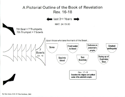 Outline Of The Book Of Revelation Titus Institute