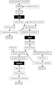 Figure 1 From Chemical And Sensory Analyses Of Juice Cider