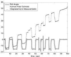 Test Run With Extended Kalman Filter For Roll Angle Estimation Download Scientific Diagram