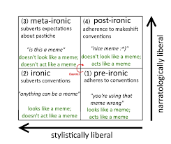 The Quadrant System For The Categorization Of Internet Memes