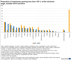 Prima concluzie a acestei analize este ca salariul minim brut pe tara pentru anul 2020 creste. Archive Statistici Privind Salariul Minim Statistics Explained