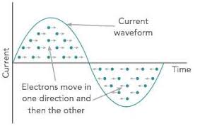 Find out information about dc current. Alternating Direct Current Ac Vs Dc Electricity Electronics Notes