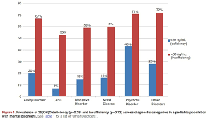 Children With Mental Disorders Have Somewhat Less Vitamin D