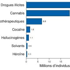 Pourcentage de la population totale. Usage De Drogues Illicites Aux Etats Unis En 2012 Nombre D Americains Download Scientific Diagram