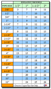 Pvc Fitting Charts For Insulation Proto Zeston Speedline