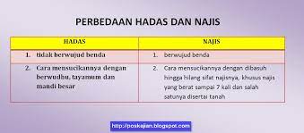 Maybe you would like to learn more about one of these? Perbedaan Hadas Dan Najis Dan Cara Mensucikannya