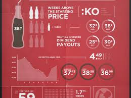 Filter stock price historical data by date with the ability to view opens, highs, lows, closes, vwaps, volume % change, change, trade view stock split history, including the cumulative number of shares that would be held if one share of stock was. Coca Cola Stock Price Infographic By Stephen Catapano On Dribbble