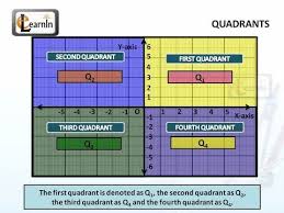 Quadrants Mathematics With Images Mathematics Math Videos Math
