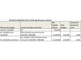 Income Tax Slabs Here Are The Latest Income Tax Slabs And Rates