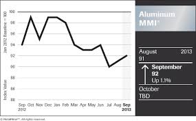 Monthly Aluminum Price Outlook Forecast Suggests Weakness