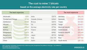 Thus, the cost of mining a single bitcoin depends largely on where you live. Chart Of The Day The Cost To Mine 1 Bitcoin Infographics Ihodl Com