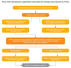 Health Registration For The Meat Trade Hktdc Research