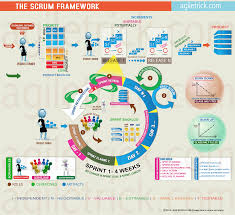 Scrum Poster Agiletrick Pratap Sahoo Agile Software Development Agile Project Management Tools Scrum