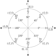 Though there are dozens of different manipulatives that can be used to educate students, the pedagogical basis for using one is the same: Unit Circle Labeled In 45 Deg Increments With Values Clipart Etc