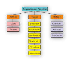 Data bisa saja berbentuk angka, huruf, gambar, suara, suatu keadaan, bentuk simbol dan lainnya. Penggolongan Jenis Penelitian Maglearning Id