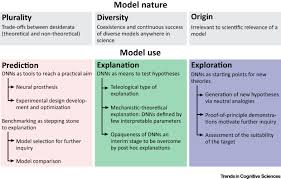 Height, width, depth (all spatial) and time (temporal), the extra dimensions of string theory must therefore be hidden somehow if it is to be correct. Deep Neural Networks As Scientific Models Trends In Cognitive Sciences