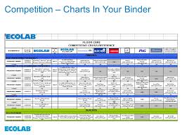 Conventional Floor Care Ppt Video Online Download