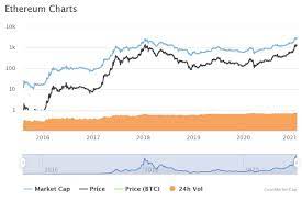 The price of 1 ethereum (eth) can roughly be upto $4,432.05 usd in 1 years time a 2x nearly from the current ethereum price. Price Prediction In 2021 First Quarter Btc Eth Dot Techbullion