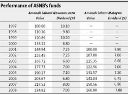 Amanah saham bumiputera atau asb merupakan sebuah unit amanah yang dikendalikan oleh amanah saham nasional berhad ( asnb ). Amanah Saham Malaysia Dividend 2020