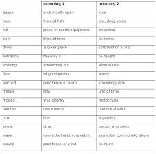 Common Homographs In English With Useful Examples Eslbuzz Learning English Homographs Learn English Learn English Grammar