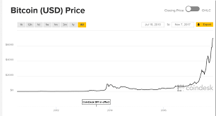 Back in 2017, the team decided to escrow 55% of the total supply of xrp. Why Bitcoin S Price Will Eventually Drop To Zero Cityfalcon