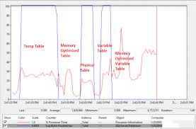 Using Memory Optimized Tables To Replace Sql Server Temp Tables And Table Variables