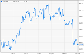 Philip Morris International Dividends Behind Smoke And