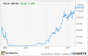 Priceline Stock History How The Internet Travel Giant