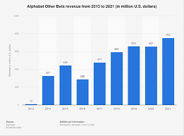 Overview · profile · financials. Alphabet Other Bets Revenues 2021 Statista