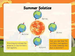 Here are a few ways that astrology and the solstice overlap, and some history about the rituals of summer solstice. Learning Intention I Am Learning About The Summer