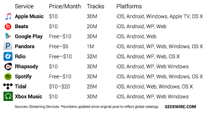 Chart Apple Music Vs Spotify Pandora Rhapsody And The