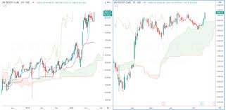 On monday, alembic pharma withdrew its profit guidance for the year, citing increasing price erosion in its us portfolio and no visibility on product launches. Dr Reddy S Laboratories Ltd Dr Reddy S Firing On All Time Frames Can Hit Fresh Highs The Economic Times