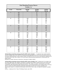 Oral Reading Fluency Norms Grades 1 6