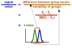 While methods of data collection and data analysis represent the core of the most important elements of research methodology expected to be covered in business dissertation at alternatively, if you choose to achieve research objective(s) via testing hypotheses. The T Test Research Methods Knowledge Base
