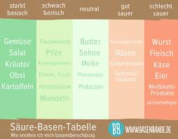 Pin Auf Basentabelle Saure Basen Tabelle