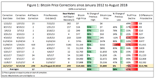 Starting on the 19th of october, bitcoin became increasingly bullish, rising in momentum before peaking out around $13,200. From Bear To Bull A Look Into The Cycle Of Bitcoin Prices Hacker Noon