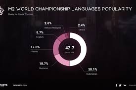 Need to translate sementara itu from malay? Tembus 3 Juta Views M2 2021 Kalahkan The International 2019