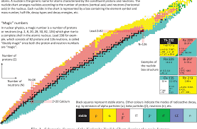 pdf karlsruhe nuclide chart new 10th edition 2018